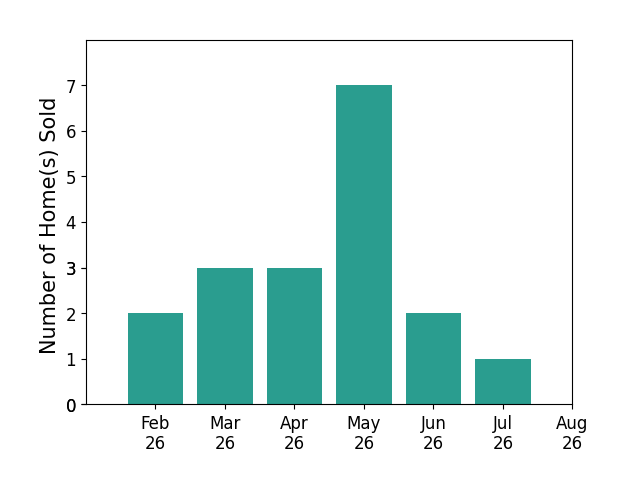Jennifer Smith sold 2 homes in February 2026, 3 homes in March 2026, 3 homes in April 2026, 7 homes in May 2026, 2 homes in June 2026, 1 home in July 2026, for a total of 18 homes.
