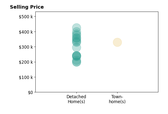 Jennifer Smith's sold homes include detached homes from $200K to $425K, townhomes at $330K.