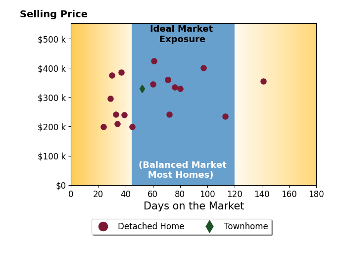 Jennifer Smith's sold homes were on the market for an average of 60 days, ranging from 24 to 141 days, with an average sold price of $306K.