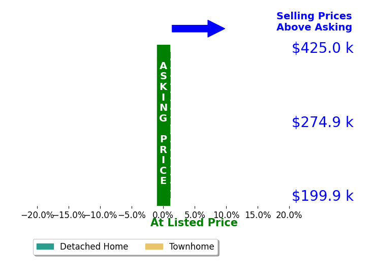 Jennifer Smith's sold homes closed 0.0% at asking on average, with 0 homes above, 0 below, and 18 at asking price.