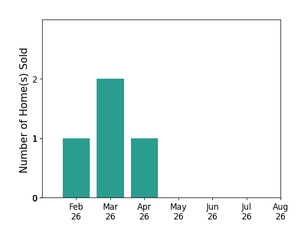 Elizabeth Thomas sold 1 home in February 2026, 2 homes in March 2026, 1 home in April 2026, for a total of 4 homes.