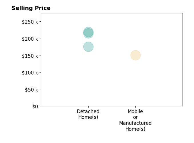 William Johnson's sold homes include detached homes from $175K to $219K, mobile or manufactured homes at $150K.