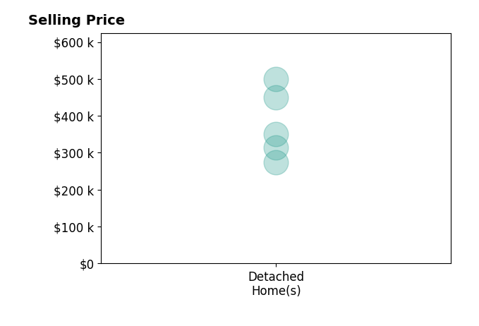 Nora Lawson's sold homes include detached homes from $275K to $499K.
