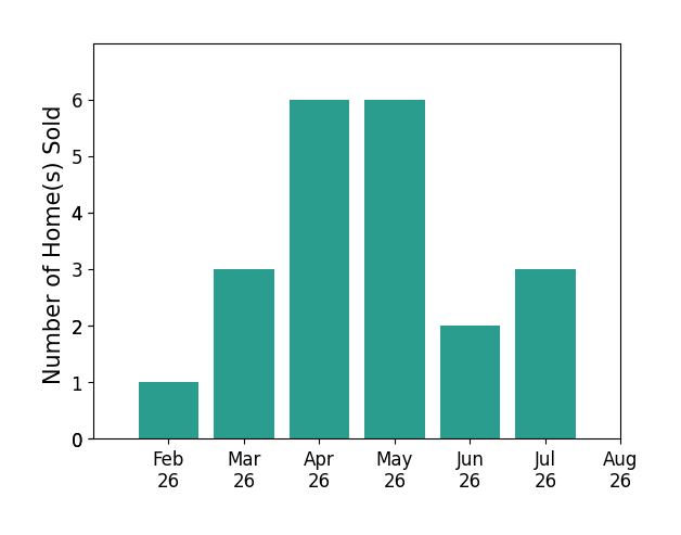 Tracy Kirkley sold 1 home in February 2026, 3 homes in March 2026, 6 homes in April 2026, 6 homes in May 2026, 2 homes in June 2026, 3 homes in July 2026, for a total of 21 homes.