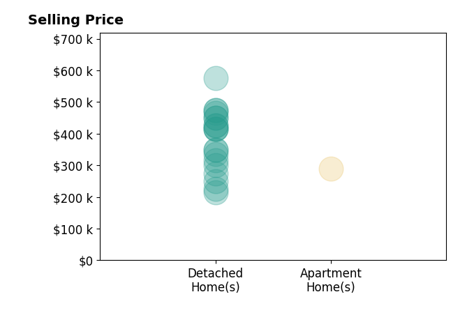 Tracy Kirkley's sold homes include detached homes from $215K to $575K, apartment homes at $290K.