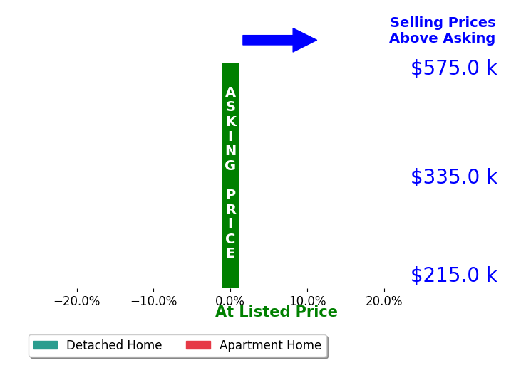Tracy Kirkley's sold homes closed 0.0% at asking on average, with 0 homes above, 0 below, and 21 at asking price.