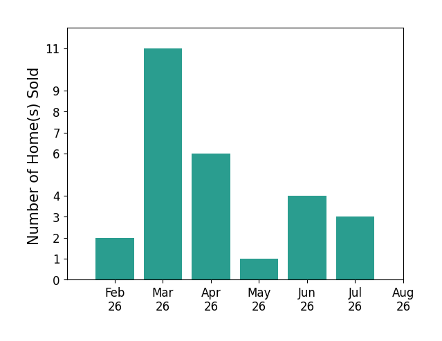 Ralph Harvey sold 2 homes in February 2026, 11 homes in March 2026, 6 homes in April 2026, 1 home in May 2026, 4 homes in June 2026, 3 homes in July 2026, for a total of 27 homes.