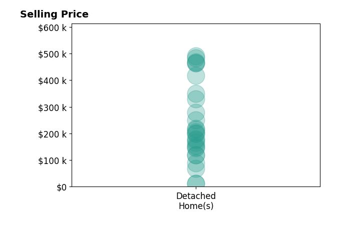 Ralph Harvey's sold homes include detached homes from $12K to $490K.