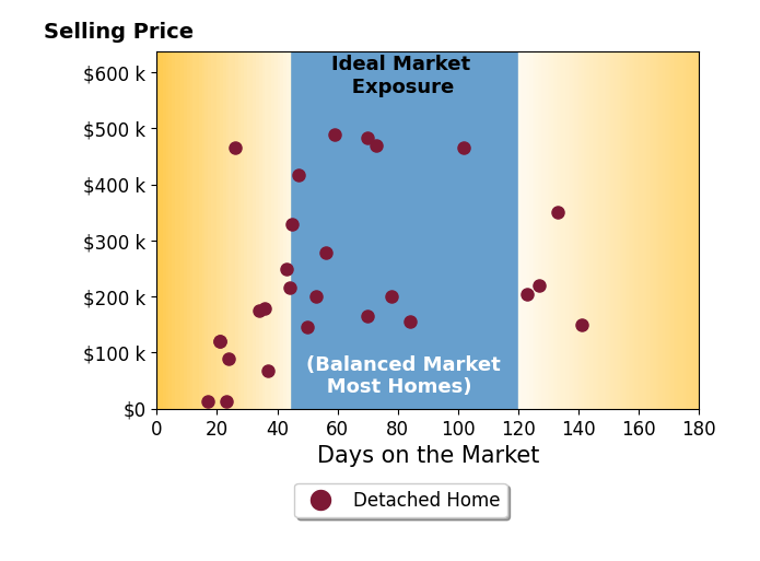 Ralph Harvey's sold homes were on the market for an average of 60 days, ranging from 17 to 141 days, with an average sold price of $238K.