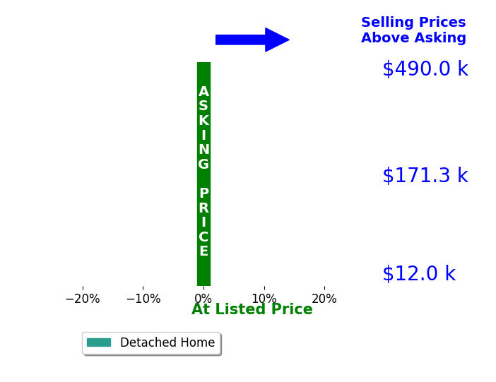 Ralph Harvey's sold homes closed 0.0% at asking on average, with 0 homes above, 0 below, and 27 at asking price.