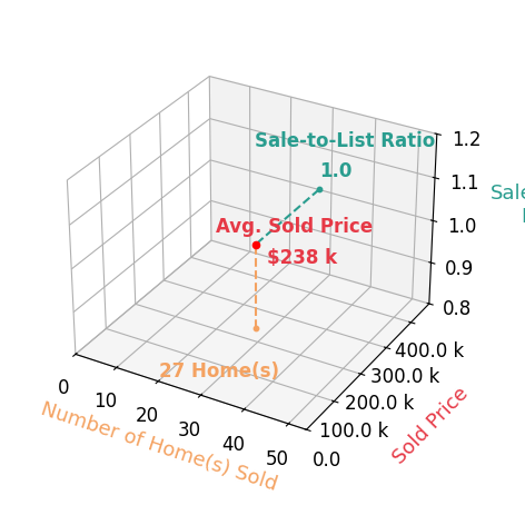 Ralph Harvey sold 27 homes with an average sold price of $238K and an average sale-to-list ratio of 100.0%.