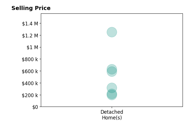 Christy Rayburn's sold homes include detached homes from $200K to $1.2M.