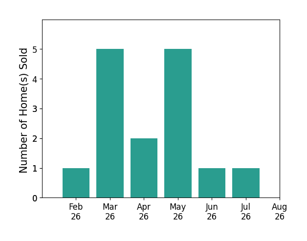 Ruth Bunch sold 1 home in February 2026, 5 homes in March 2026, 2 homes in April 2026, 5 homes in May 2026, 1 home in June 2026, 1 home in July 2026, for a total of 15 homes.