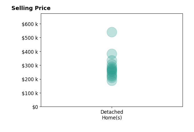 Ruth Bunch's sold homes include detached homes from $189K to $539K.
