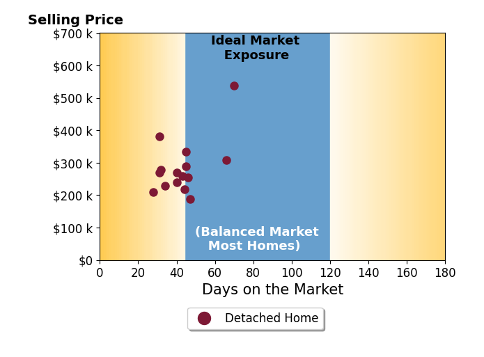 Ruth Bunch's sold homes were on the market for an average of 42 days, ranging from 28 to 70 days, with an average sold price of $285K.