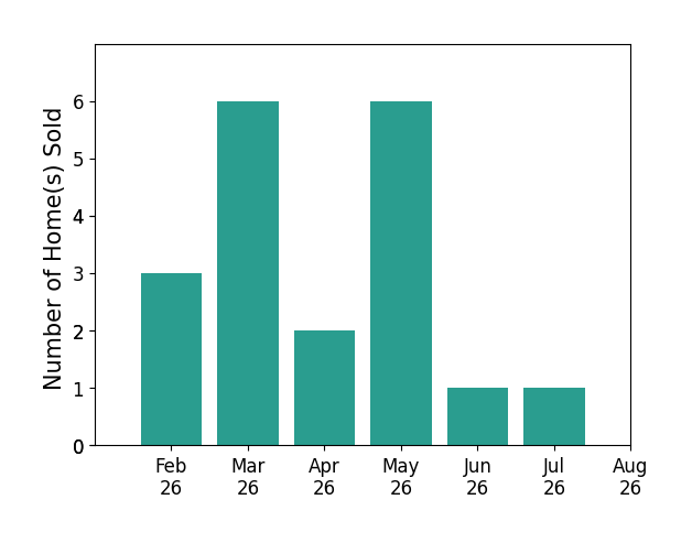 Jonathan Bunch sold 3 homes in February 2026, 6 homes in March 2026, 2 homes in April 2026, 6 homes in May 2026, 1 home in June 2026, 1 home in July 2026, for a total of 19 homes.