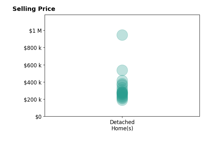 Jonathan Bunch's sold homes include detached homes from $189K to $945K.