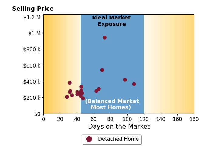 Jonathan Bunch's sold homes were on the market for an average of 51 days, ranging from 28 to 108 days, with an average sold price of $331K.