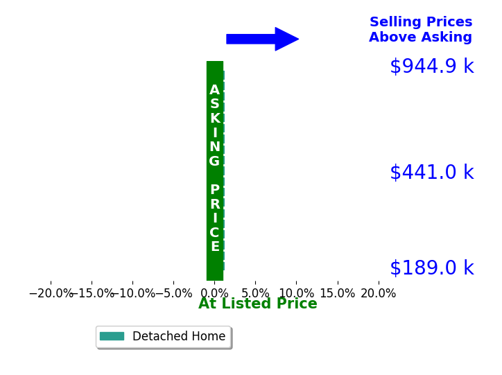 Jonathan Bunch's sold homes closed 0.0% at asking on average, with 0 homes above, 0 below, and 19 at asking price.