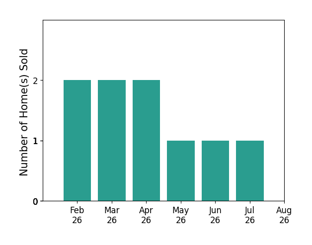 Leigh Anne Boyd sold 2 homes in February 2026, 2 homes in March 2026, 2 homes in April 2026, 1 home in May 2026, 1 home in June 2026, 1 home in July 2026, for a total of 9 homes.