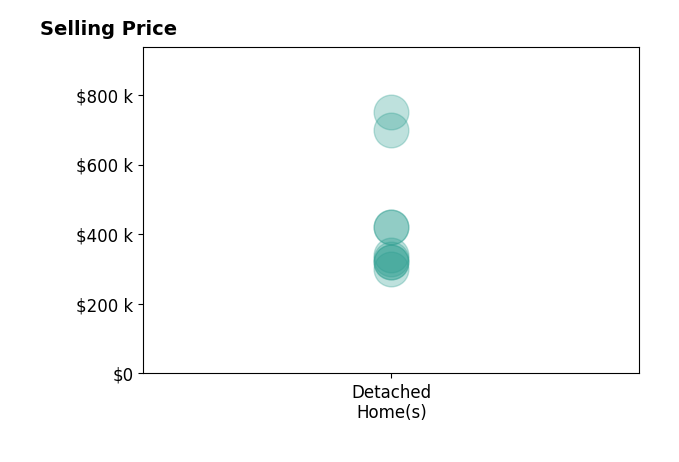 Leigh Anne Boyd's sold homes include detached homes from $300K to $750K.
