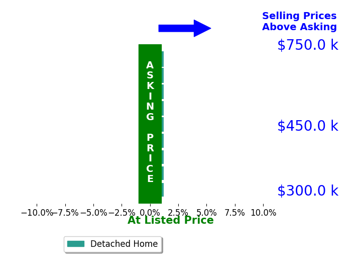 Leigh Anne Boyd's sold homes closed 0.0% at asking on average, with 0 homes above, 0 below, and 9 at asking price.