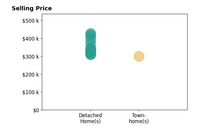 Amy McBride's sold homes include townhomes at $300K, detached homes from $310K to $429K.