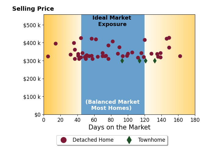 Amy McBride's sold homes were on the market for an average of 81 days, ranging from 5 to 162 days, with an average sold price of $343K.