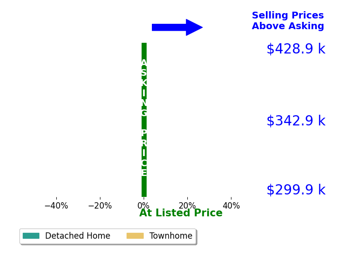Amy McBride's sold homes closed 0.0% at asking on average, with 0 homes above, 0 below, and 53 at asking price.
