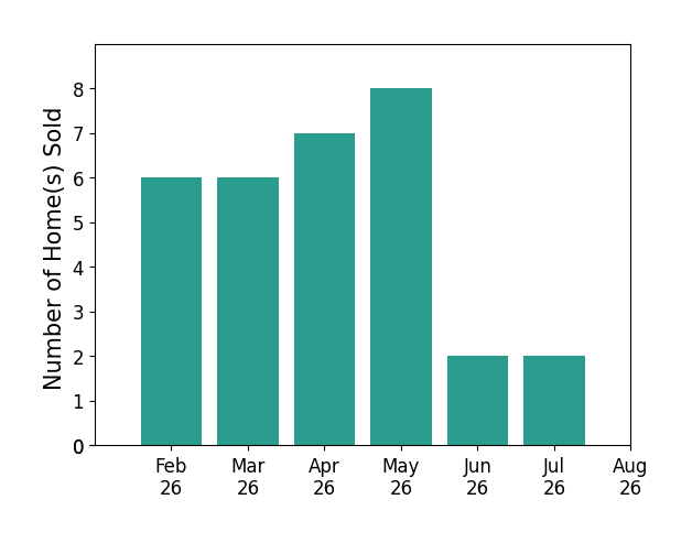 Dalton Graham sold 6 homes in February 2026, 6 homes in March 2026, 7 homes in April 2026, 8 homes in May 2026, 2 homes in June 2026, 2 homes in July 2026, for a total of 31 homes.