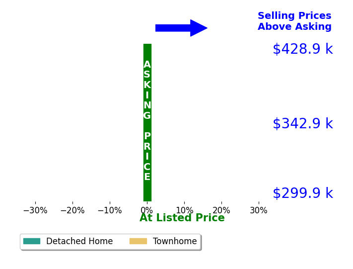 Dalton Graham's sold homes closed 0.0% at asking on average, with 0 homes above, 0 below, and 31 at asking price.