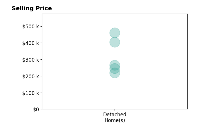 Jaime Ross's sold homes include detached homes from $220K to $460K.