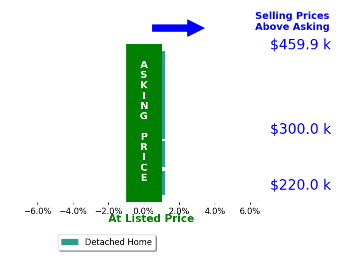Jaime Ross's sold homes closed 0.0% at asking on average, with 0 homes above, 0 below, and 5 at asking price.
