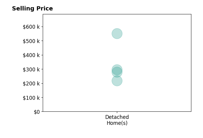 Brandie Todd's sold homes include detached homes from $217K to $550K.