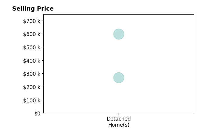Carol Maxwell's sold homes include detached homes from $270K to $598K.