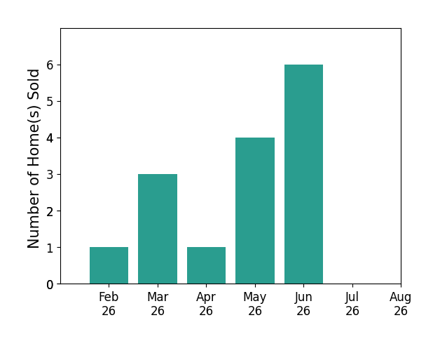 Brian Couch sold 1 home in February 2026, 3 homes in March 2026, 1 home in April 2026, 4 homes in May 2026, 6 homes in June 2026, for a total of 15 homes.