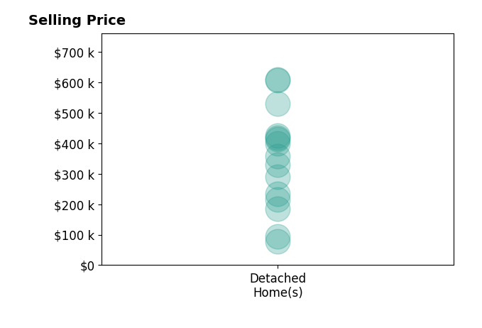 Brian Couch's sold homes include detached homes from $78K to $609K.