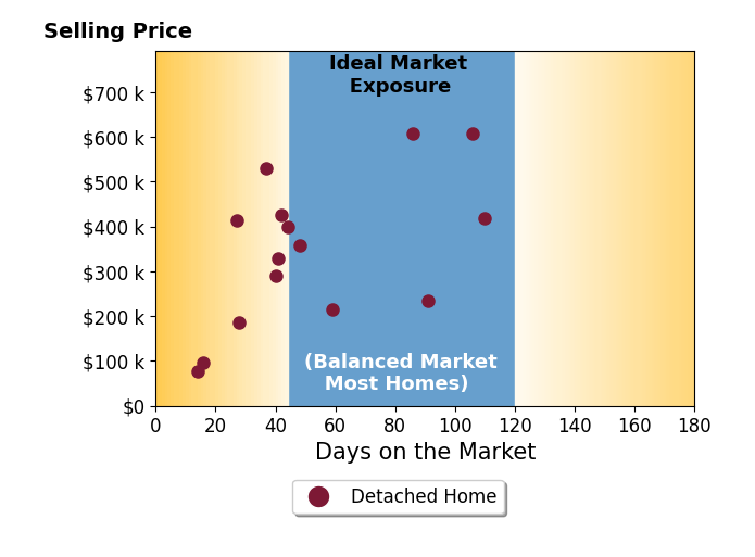 Brian Couch's sold homes were on the market for an average of 52 days, ranging from 14 to 110 days, with an average sold price of $346K.