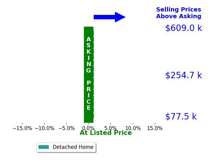 Brian Couch's sold homes closed 0.0% at asking on average, with 0 homes above, 0 below, and 15 at asking price.