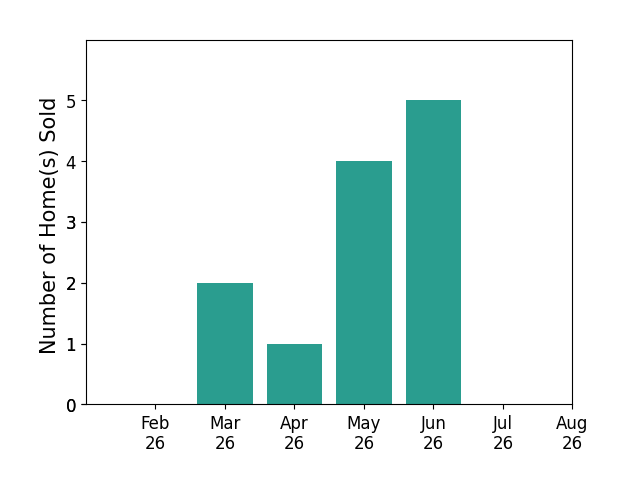 Terry Thomas sold 2 homes in March 2026, 1 home in April 2026, 4 homes in May 2026, 5 homes in June 2026, for a total of 12 homes.