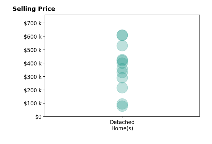 Terry Thomas's sold homes include detached homes from $78K to $609K.
