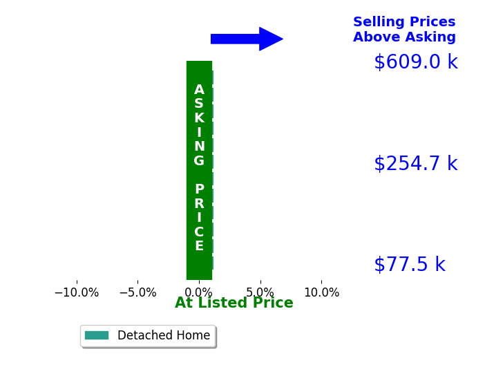 Terry Thomas's sold homes closed 0.0% at asking on average, with 0 homes above, 0 below, and 12 at asking price.