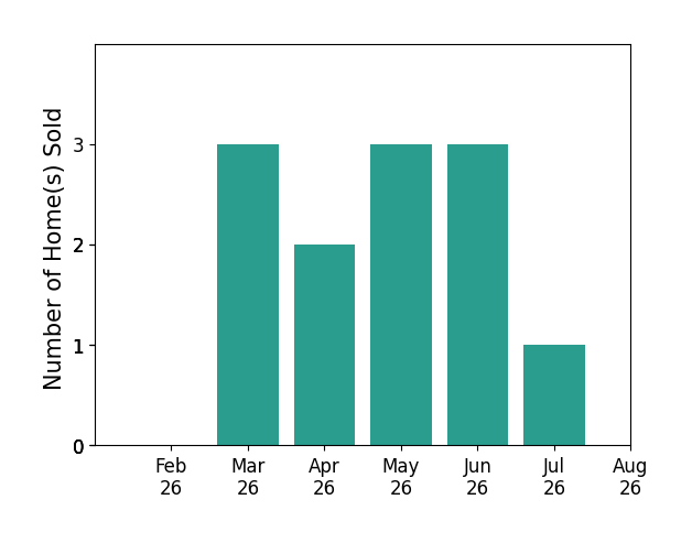Daniel Demers sold 3 homes in March 2026, 2 homes in April 2026, 3 homes in May 2026, 3 homes in June 2026, 1 home in July 2026, for a total of 12 homes.