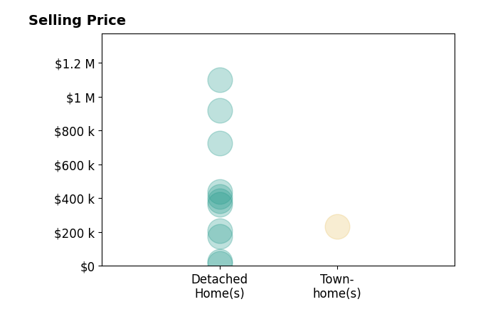 Daniel Demers's sold homes include detached homes from $15K to $1.1M, townhomes at $235K.