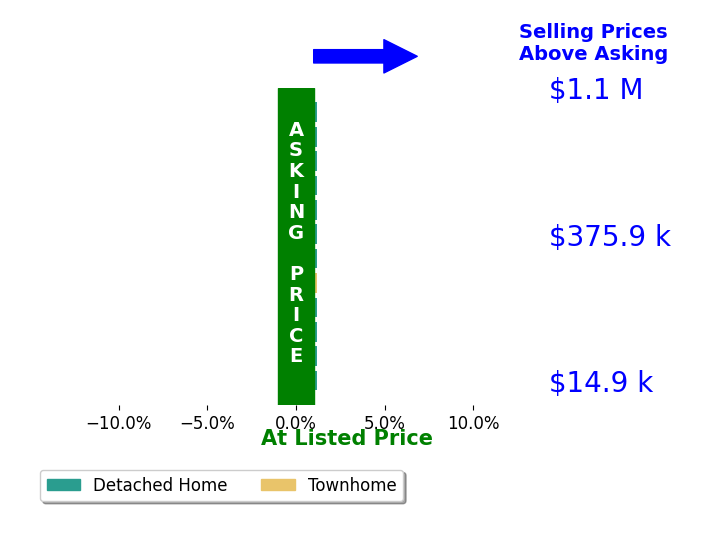 Daniel Demers's sold homes closed 0.0% at asking on average, with 0 homes above, 0 below, and 12 at asking price.