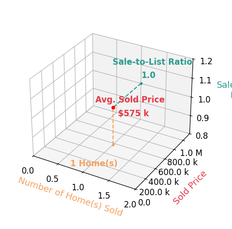 Chris Peaks sold 1 homes with an average sold price of $575K and an average sale-to-list ratio of 100.0%.