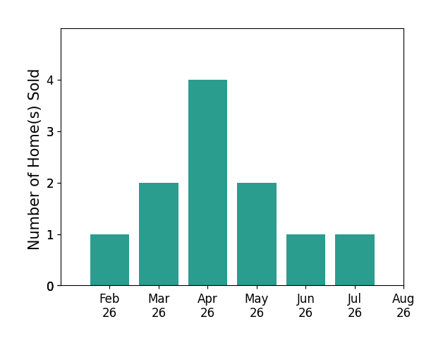Ed Engelke sold 1 home in February 2026, 2 homes in March 2026, 4 homes in April 2026, 2 homes in May 2026, 1 home in June 2026, 1 home in July 2026, for a total of 11 homes.