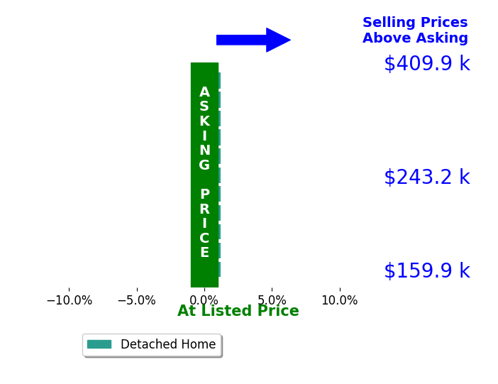 Ed Engelke's sold homes closed 0.0% at asking on average, with 0 homes above, 0 below, and 11 at asking price.