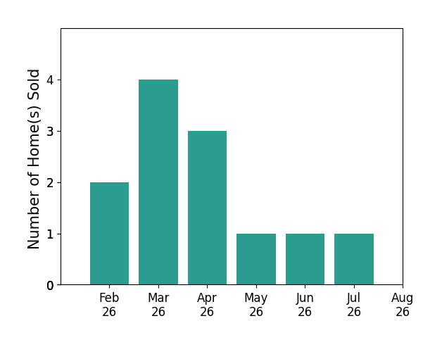 Justin Lance sold 2 homes in February 2026, 4 homes in March 2026, 3 homes in April 2026, 1 home in May 2026, 1 home in June 2026, 1 home in July 2026, for a total of 12 homes.