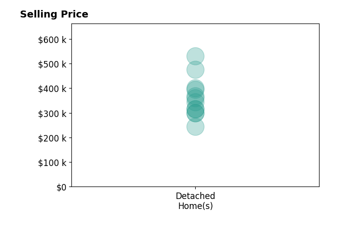 Justin Lance's sold homes include detached homes from $245K to $530K.